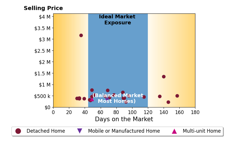 Bar chart of average days on market for Madelaine LaVoie's listings