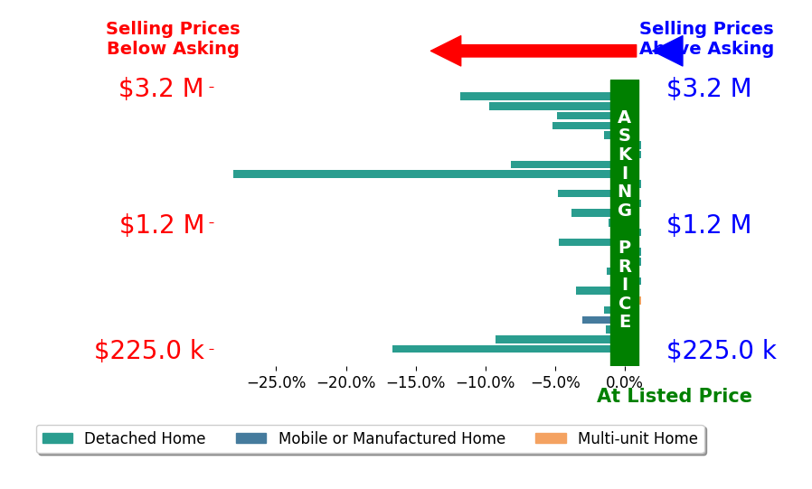 Bar chart comparing asking price vs selling price for Madelaine LaVoie