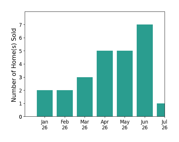 Bar chart of total home sales by Lynee LaVoie over the past 12 months