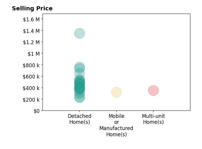 Histogram of home sales price ranges for Lynee LaVoie