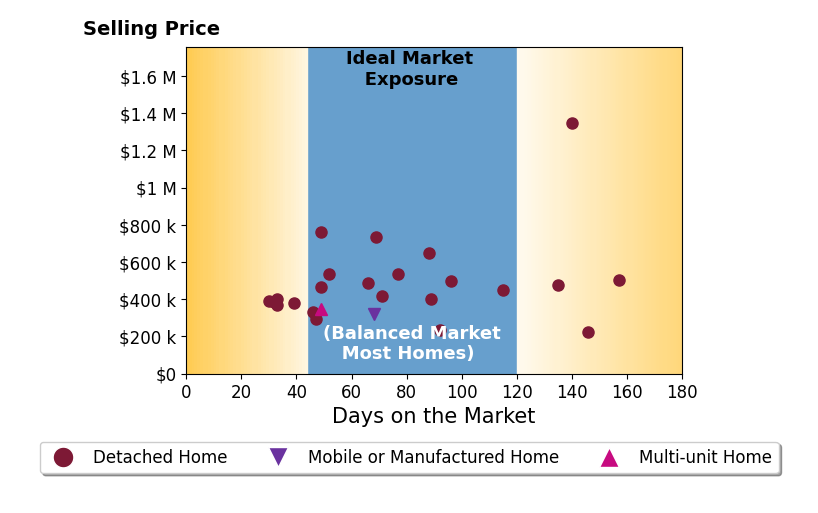 Bar chart of average days on market for Lynee LaVoie's listings