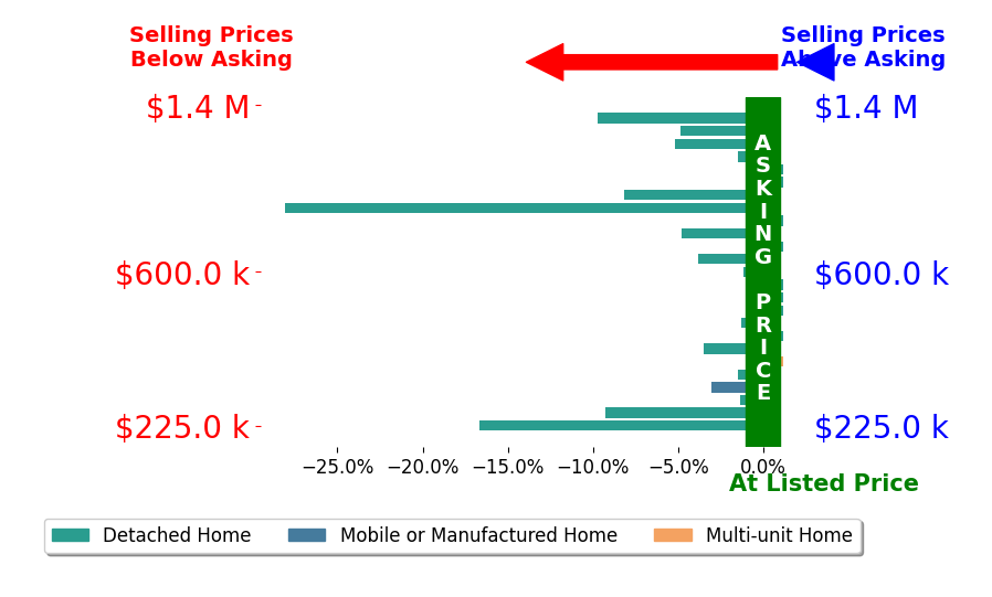 Bar chart comparing asking price vs selling price for Lynee LaVoie