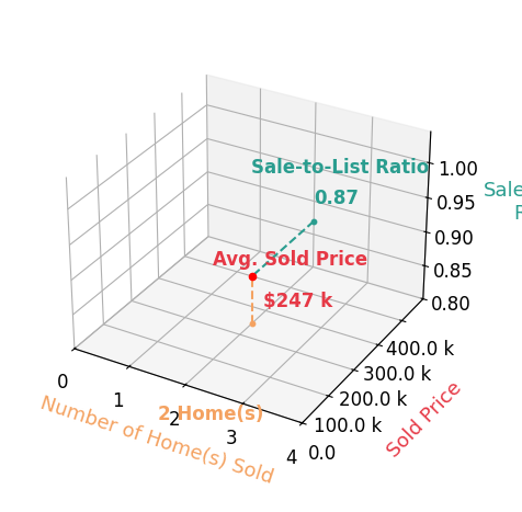 Kim Becker sold 2 homes with an average sold price of $247K and an average sale-to-list ratio of 87.2%.
