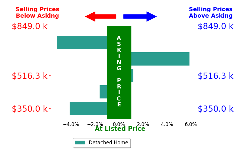 Bar chart comparing asking price vs selling price for Christina Beck