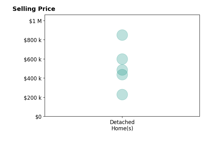 Histogram of home sales price ranges for Bryan Wynwood