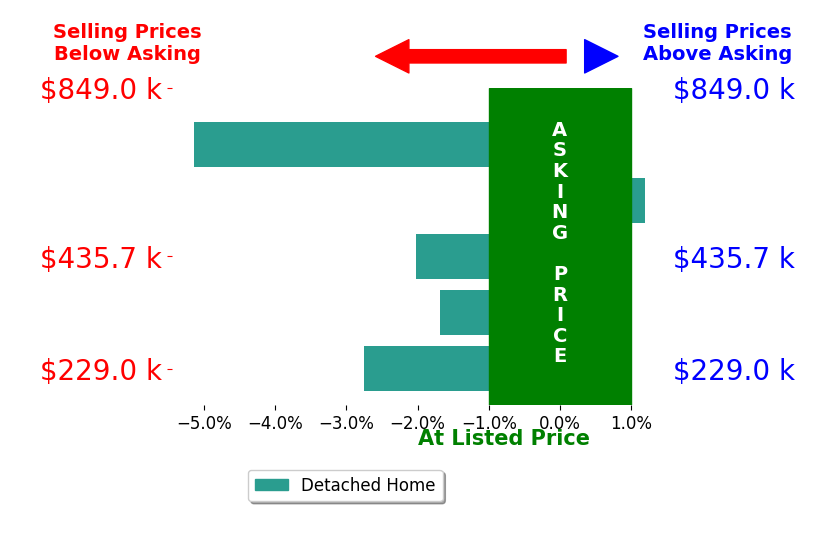 Bar chart comparing asking price vs selling price for Bryan Wynwood
