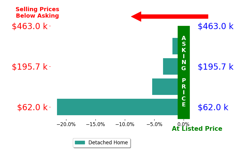 Bar chart comparing asking price vs selling price for Russell Gibbs
