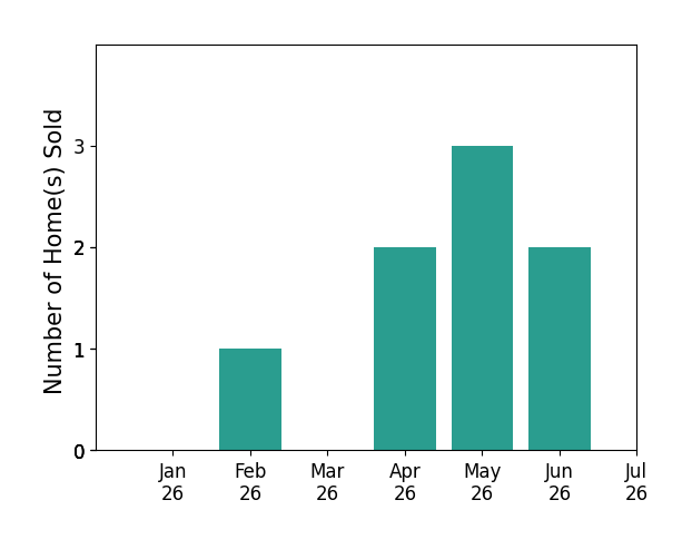Bar chart of total home sales by Paul Karr over the past 12 months