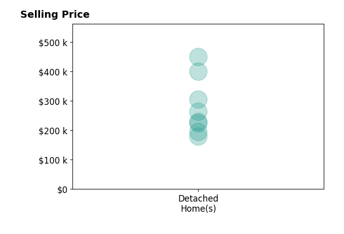 Histogram of home sales price ranges for Paul Karr