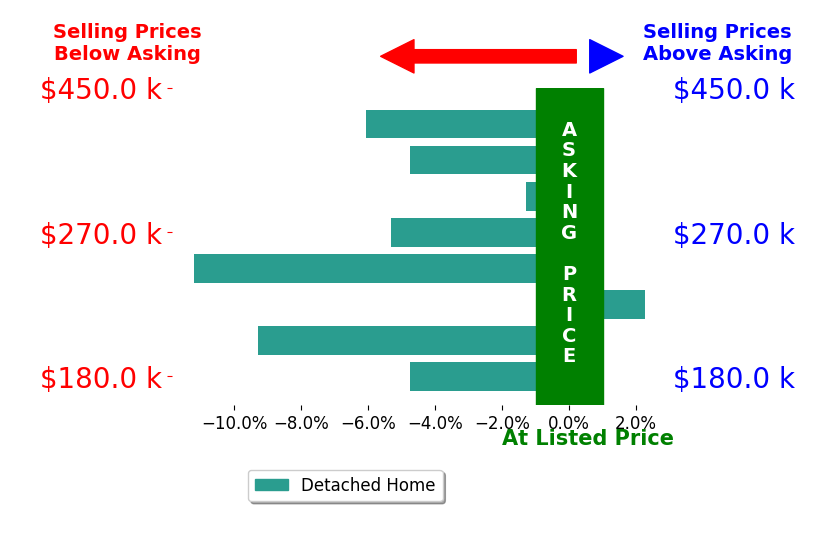 Bar chart comparing asking price vs selling price for Paul Karr