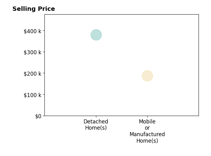 Gordana Djurdjevic's sold homes include detached homes at $380K, mobile or manufactured homes at $188K.