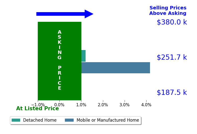 Gordana Djurdjevic's sold homes closed 2.1% above asking on average, with 1 homes above, 0 below, and 1 at asking price.