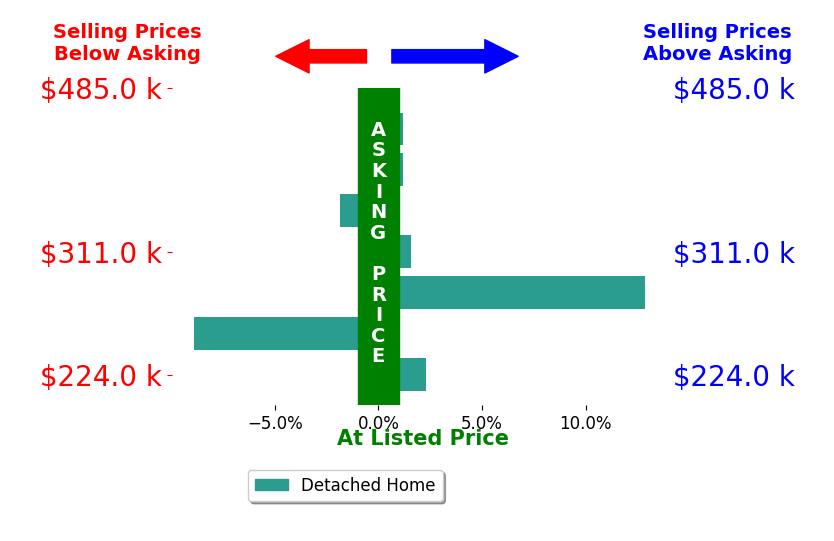 Bar chart comparing asking price vs selling price for Mark Mihalik