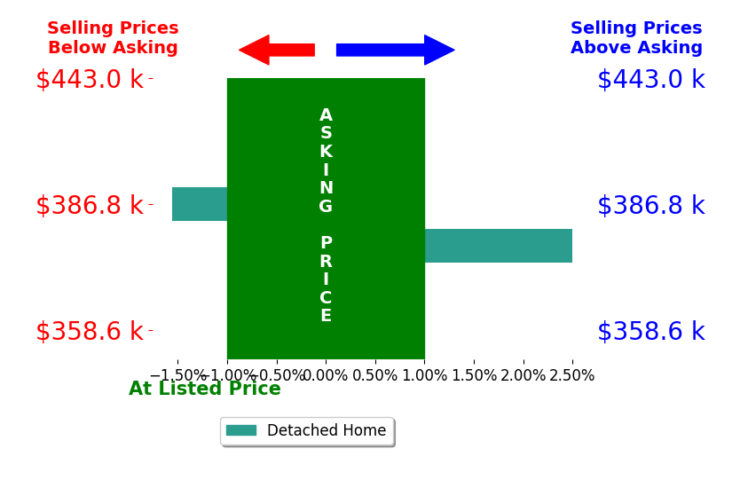 Meagan Phillips's sold homes closed 0.5% above asking on average, with 1 homes above, 1 below, and 0 at asking price.