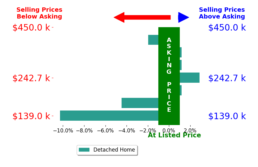 Bar chart comparing asking price vs selling price for Stephen Buchanan