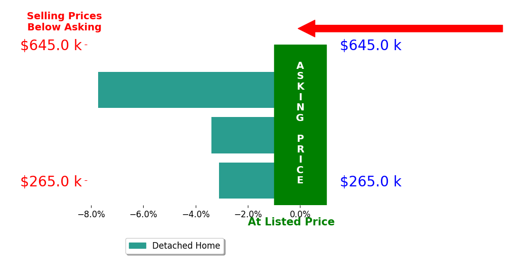 Bar chart comparing asking price vs selling price for April Kass