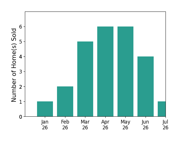 Bar chart of total home sales by Sean Dittmer over the past 12 months