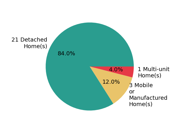 Pie chart showing home sales by property type for Sean Dittmer