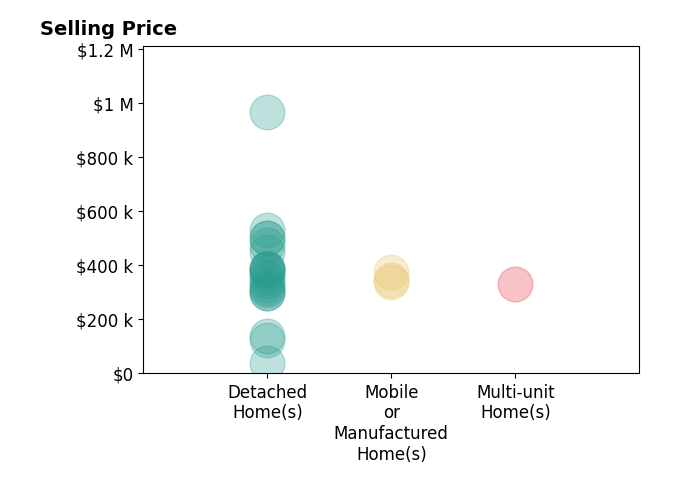 Histogram of home sales price ranges for Sean Dittmer