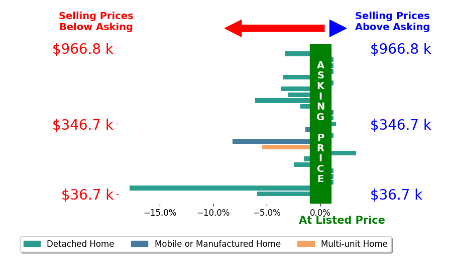 Bar chart comparing asking price vs selling price for Sean Dittmer