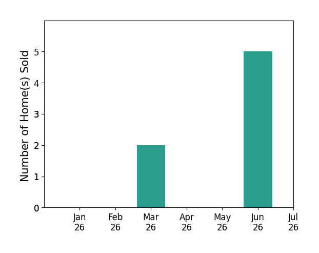 Bar chart of total home sales by Zachary Harris over the past 12 months