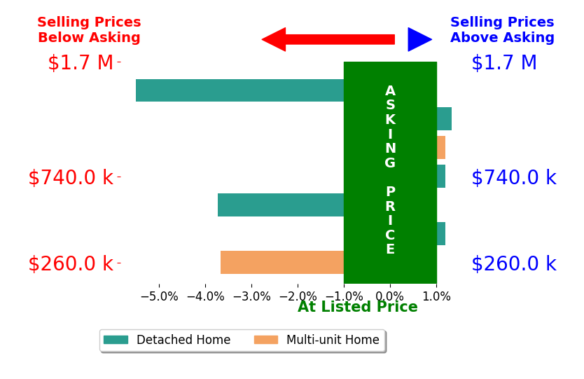 Bar chart comparing asking price vs selling price for Zachary Harris