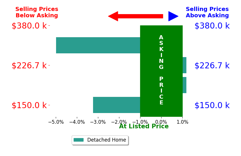Ashley Chatham's sold homes closed 2.1% below asking on average, with 0 homes above, 2 below, and 2 at asking price.
