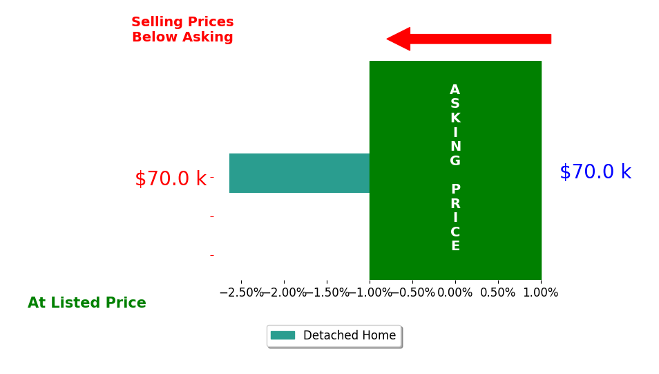 Scott Beaudette's sold homes closed 2.6% below asking on average, with 0 homes above, 1 below, and 0 at asking price.
