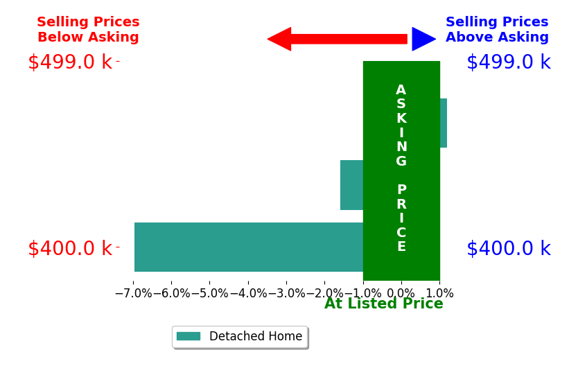 Elisabeth Beth Brown's sold homes closed 2.8% below asking on average, with 0 homes above, 2 below, and 1 at asking price.