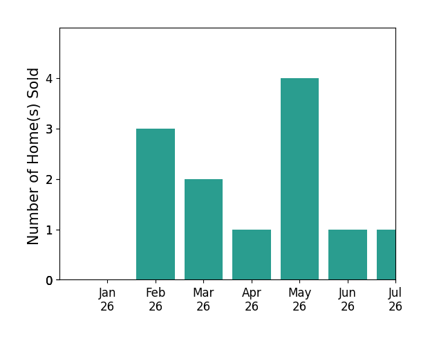Bar chart of total home sales by Shantel Schaut over the past 12 months
