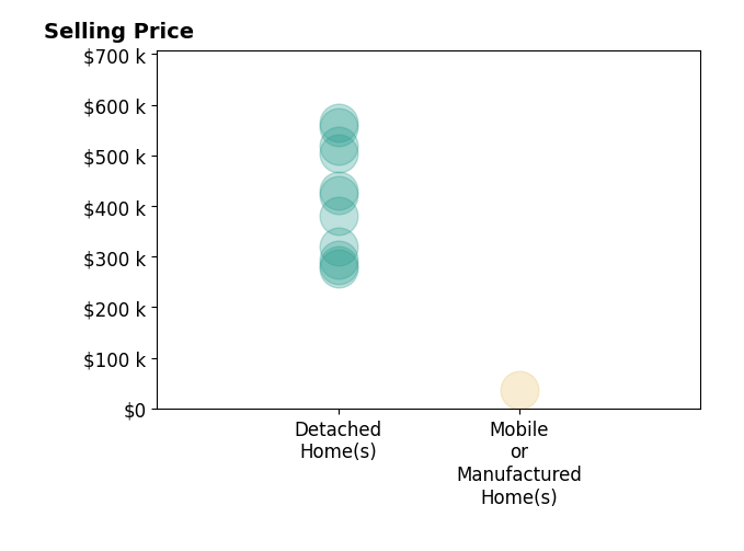 Histogram of home sales price ranges for Shantel Schaut