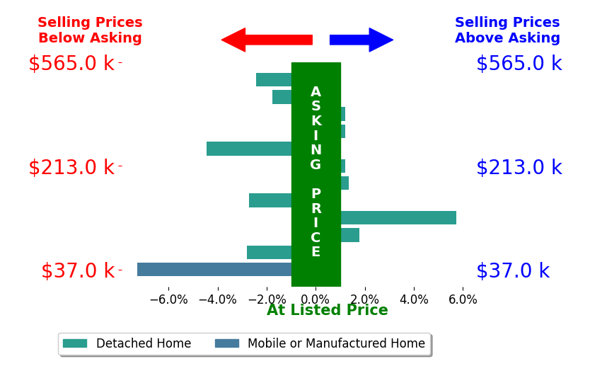 Bar chart comparing asking price vs selling price for Shantel Schaut