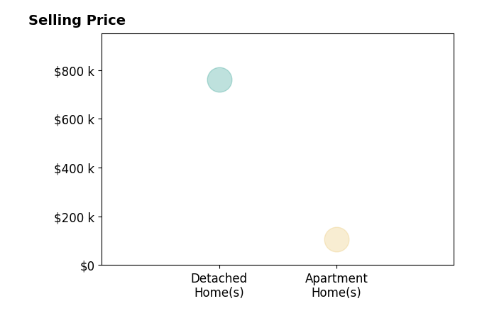 Valerie Schefft's sold homes include apartment homes at $105K, detached homes at $760K.