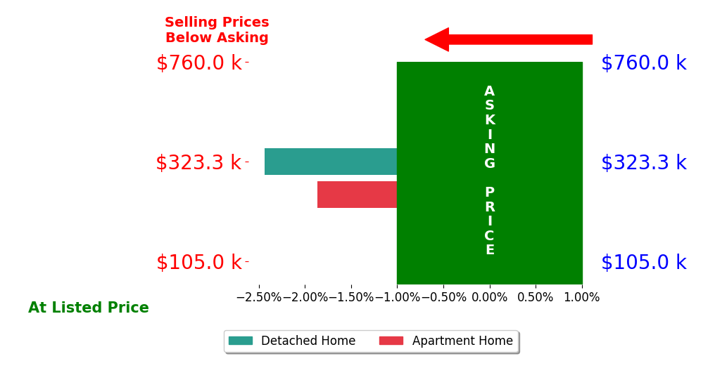 Valerie Schefft's sold homes closed 2.2% below asking on average, with 0 homes above, 2 below, and 0 at asking price.