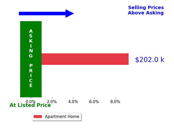 Gene Hoch's sold homes closed 9.2% above asking on average, with 1 homes above, 0 below, and 0 at asking price.
