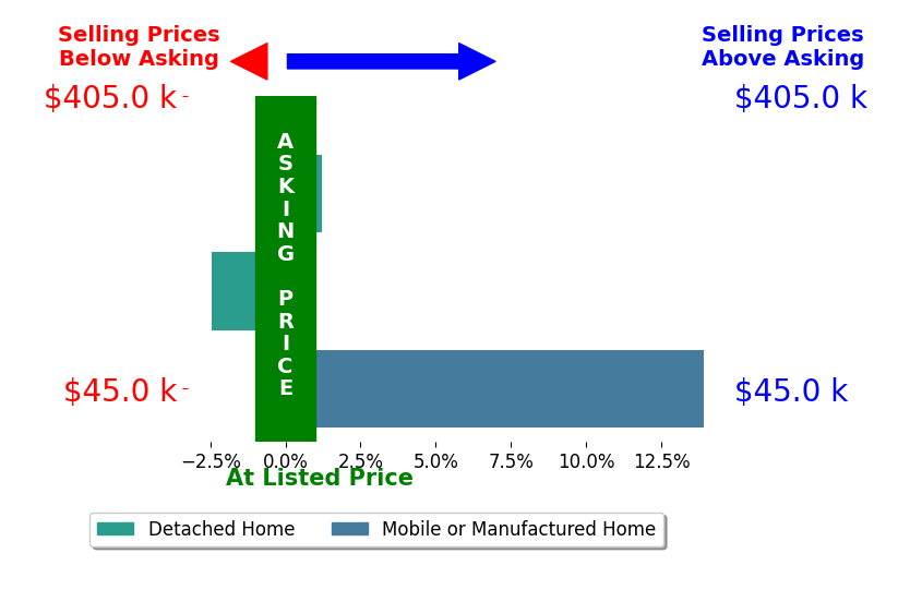 Bar chart comparing asking price vs selling price for Allen Pizzuto