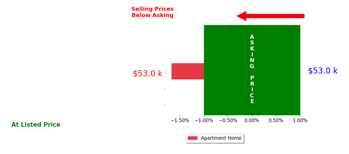 Frank Jermusek's sold homes closed 1.7% below asking on average, with 0 homes above, 1 below, and 0 at asking price.