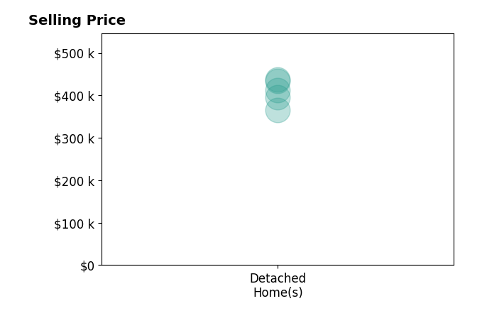 Sheryl Mabry's sold homes include detached homes from $365K to $437K.