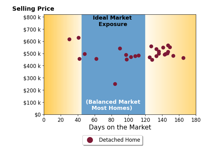 Shana Rodie's sold homes were on the market for an average of 113 days, ranging from 30 to 165 days, with an average sold price of $498K.