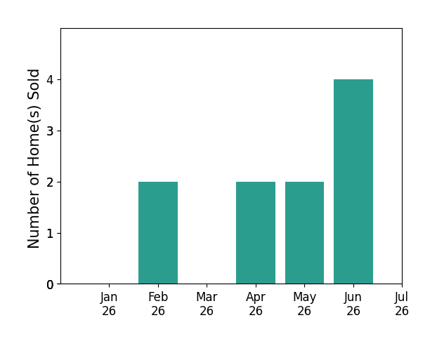 Bar chart of total home sales by Clayton Baldwin over the past 12 months