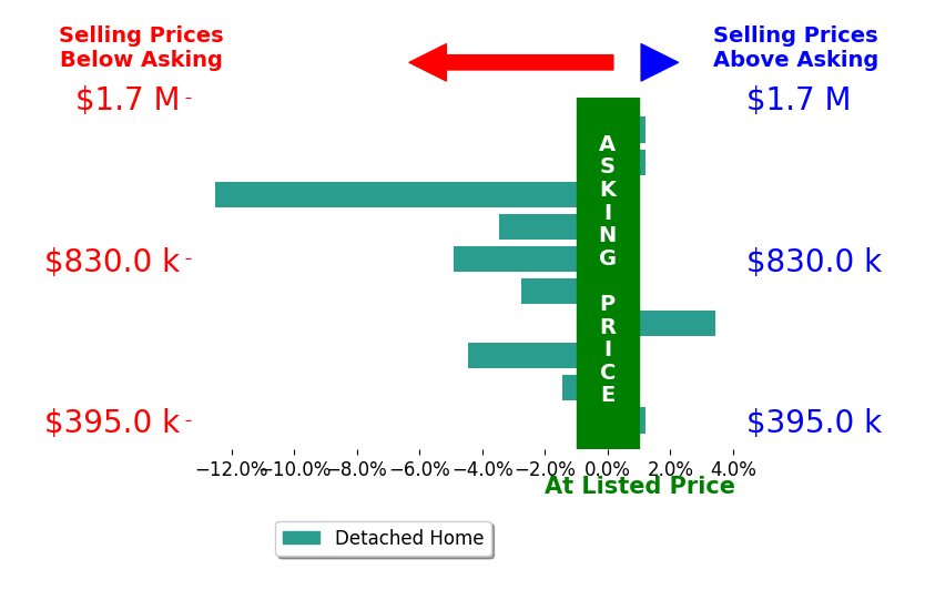 Bar chart comparing asking price vs selling price for Clayton Baldwin