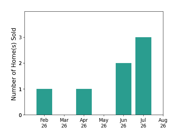 Mary Giles sold 1 home in February 2026, 1 home in April 2026, 2 homes in June 2026, 3 homes in July 2026, for a total of 7 homes.
