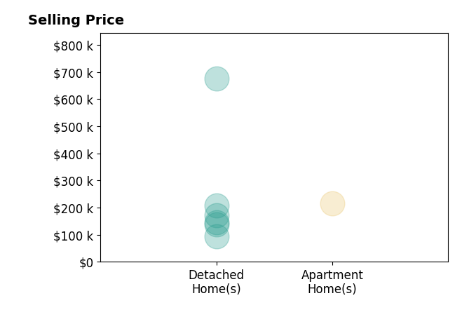 Mary Giles's sold homes include apartment homes at $215K, detached homes from $95K to $675K.