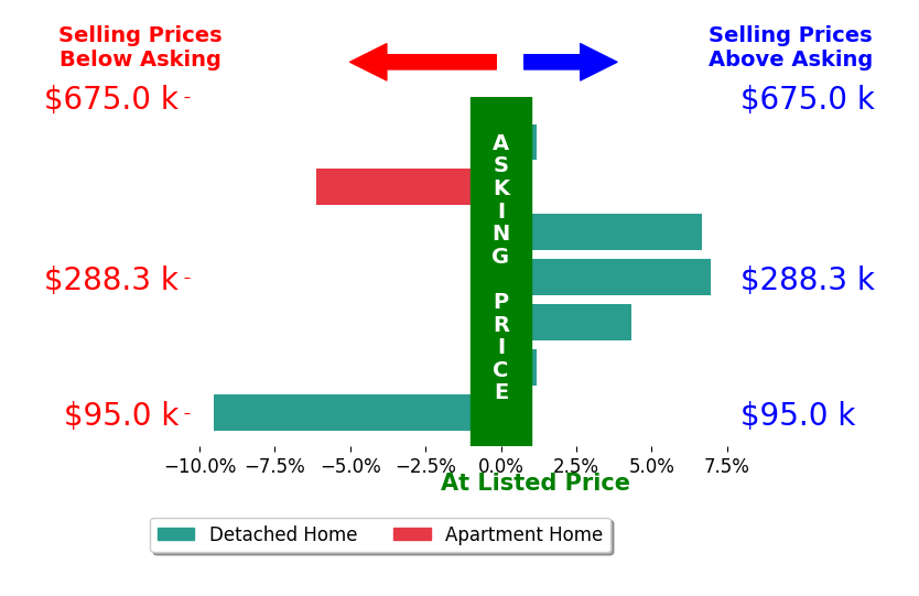 Mary Giles's sold homes closed 0.3% above asking on average, with 3 homes above, 2 below, and 2 at asking price.