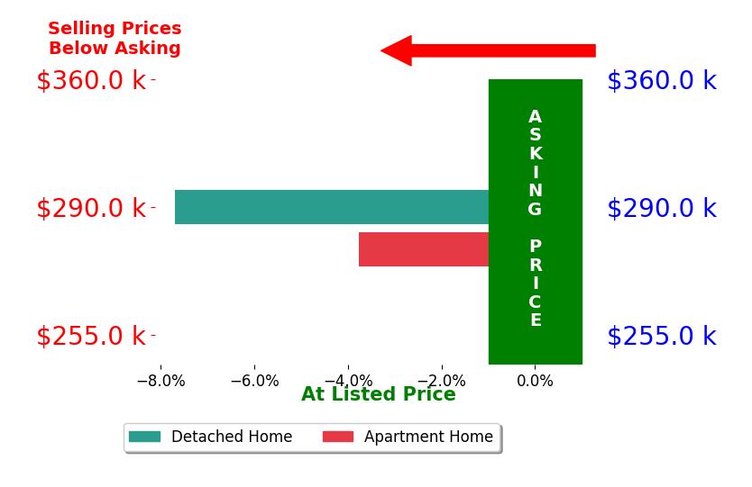 Ronda Gearheart's sold homes closed 5.7% below asking on average, with 0 homes above, 2 below, and 0 at asking price.