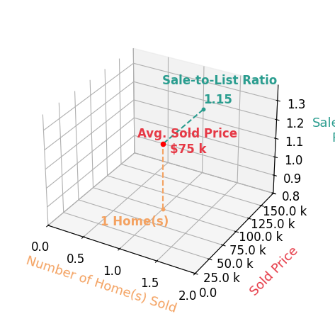 Adam Williams sold 1 homes with an average sold price of $75K and an average sale-to-list ratio of 115.4%.