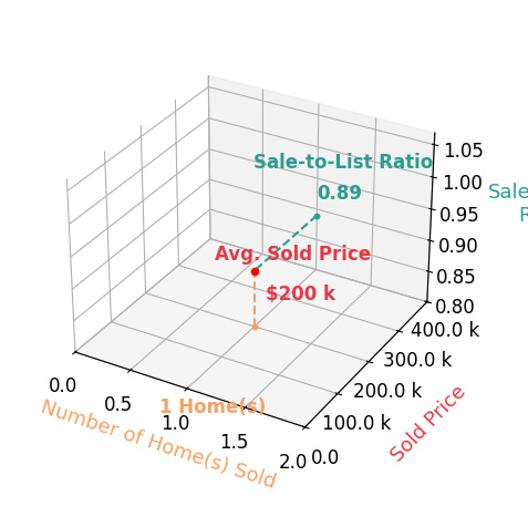 Michael Carter sold 1 homes with an average sold price of $200K and an average sale-to-list ratio of 88.9%.