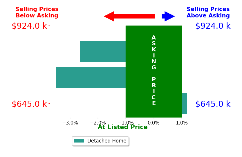 Adam Yager's sold homes closed 2.2% below asking on average, with 0 homes above, 2 below, and 1 at asking price.