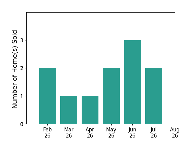 Judith Jager sold 3 homes in February 2026, 1 home in March 2026, 1 home in April 2026, 2 homes in May 2026, 3 homes in June 2026, 2 homes in July 2026, for a total of 12 homes.