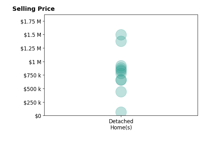 Judith Jager's sold homes include detached homes from $65K to $1.5M.